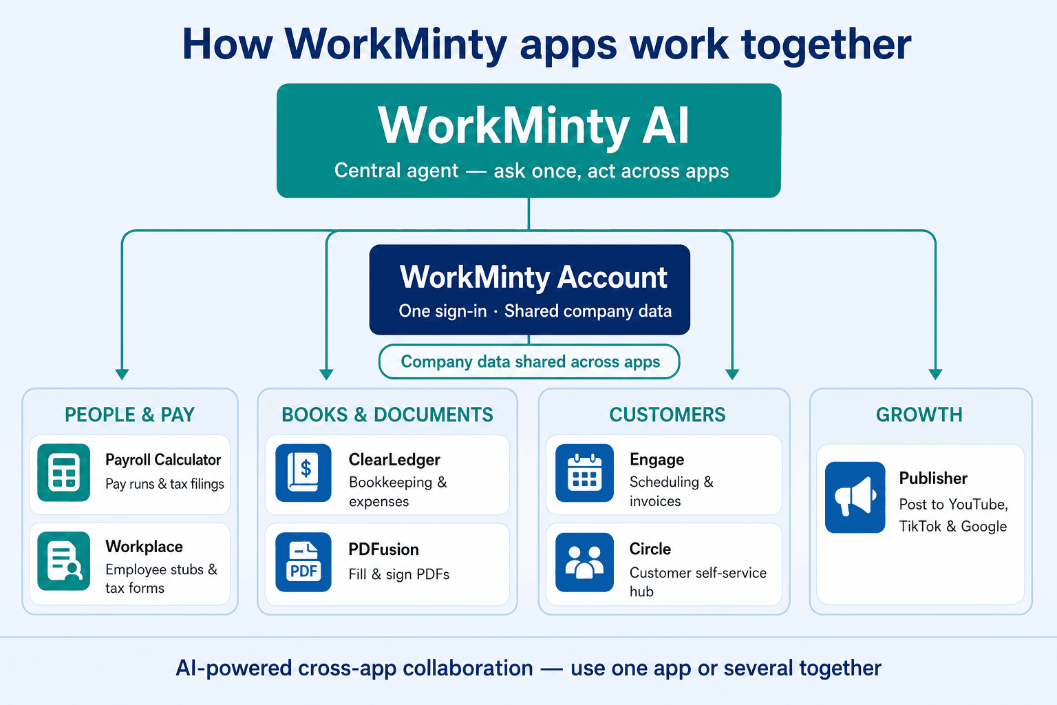 Diagram with WorkMinty AI as the central agent above a WorkMinty Account, connected to People and pay (Payroll Calculator, Workplace), Books and documents (ClearLedger, PDFusion), Customers (Engage, Circle), and Growth (Publisher), with companies shared across apps.