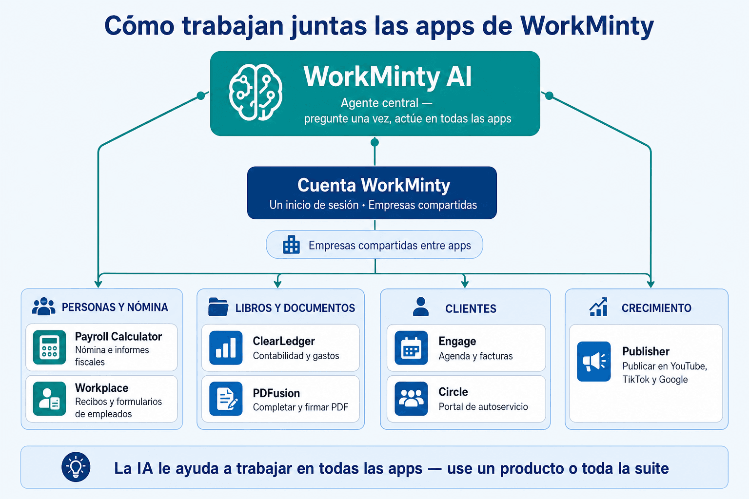 Diagrama con WorkMinty AI como agente central sobre la cuenta WorkMinty, conectado a Personas y nómina (Payroll Calculator, Workplace), Libros y documentos (ClearLedger, PDFusion), Clientes (Engage, Circle) y Crecimiento (Publisher), con empresas compartidas entre apps.