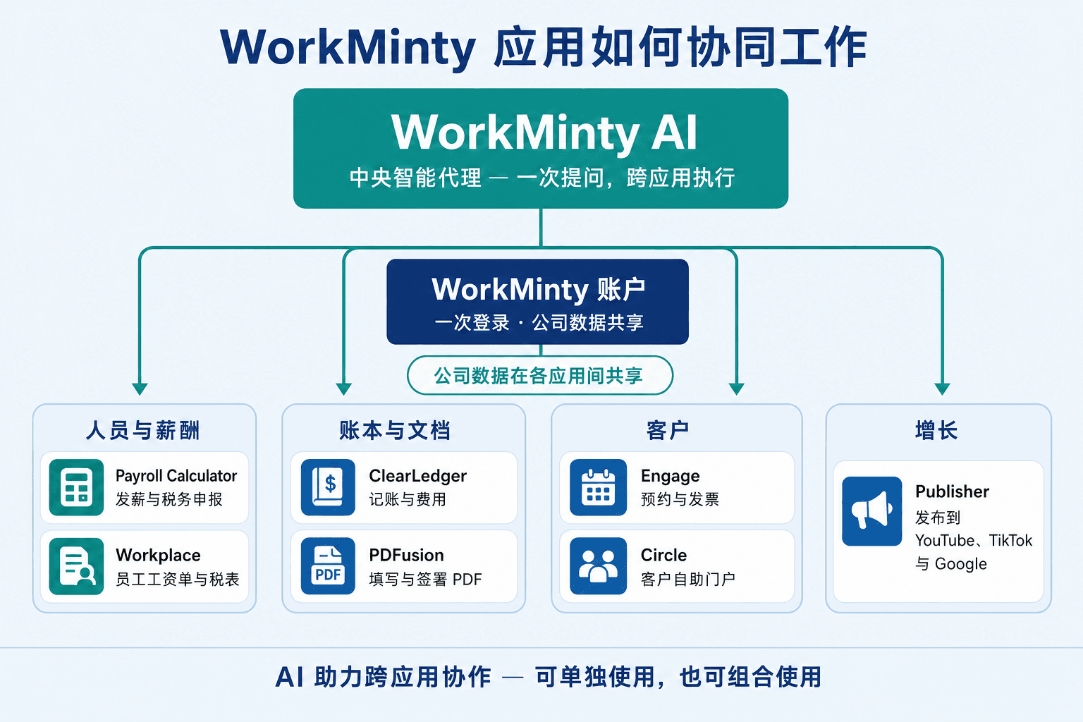示意图:顶部为作为中央代理的 WorkMinty AI,下方为 WorkMinty 账户,连接人员与薪酬(Payroll Calculator、Workplace)、账本与文档(ClearLedger、PDFusion)、客户(Engage、Circle)以及增长(Publisher),公司数据在应用间共享。